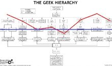 The Nerd Hierarchy